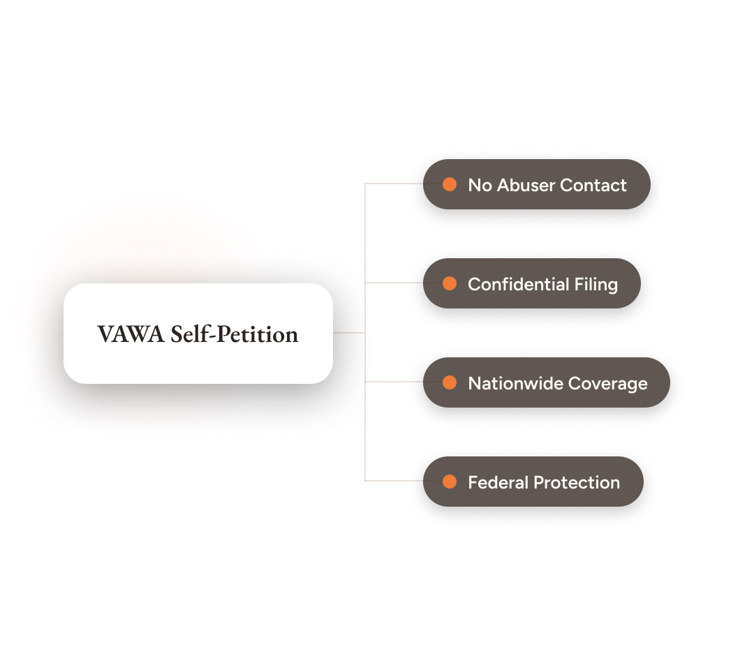 Confidential VAWA self-petition for abuse survivors