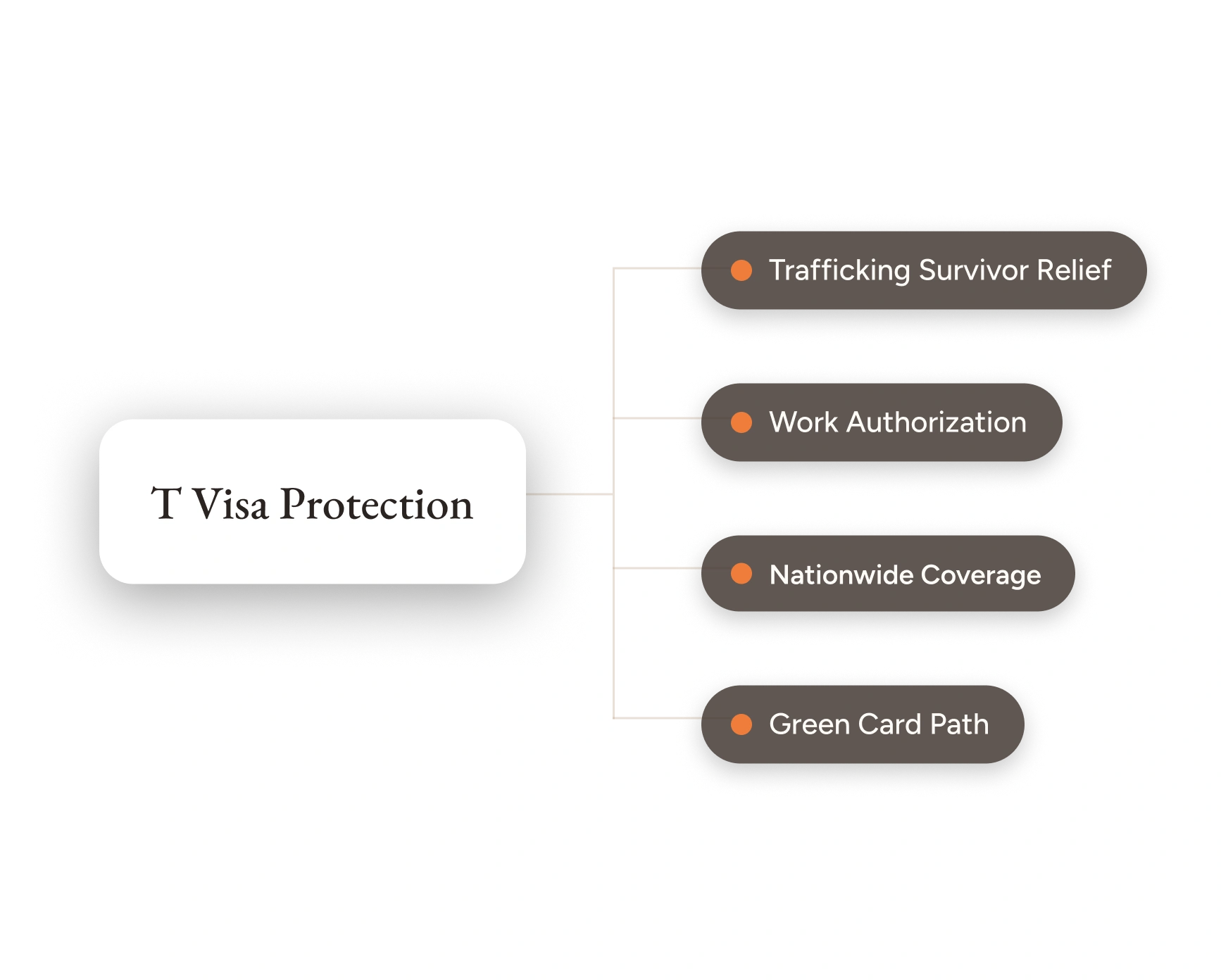 T visa protection for human trafficking survivors: trafficking survivor relief, work authorization, nationwide coverage and green card path